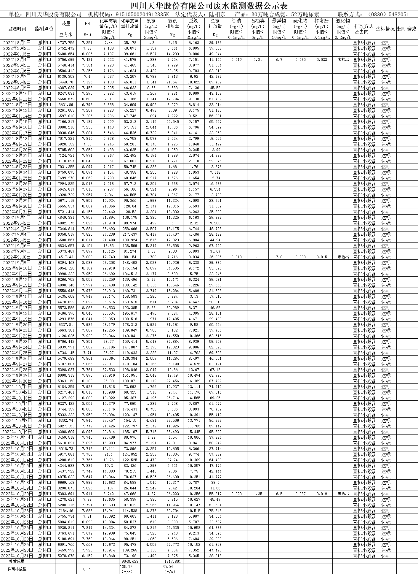 四川天華股份有限公司2022年8月、9月、10月廢水監(jiān)測數(shù)據(jù).png