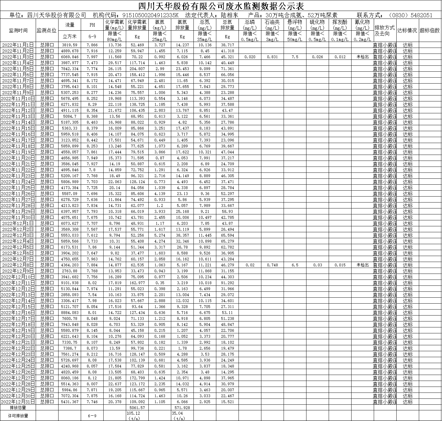 天華2022年11月12月廢水監(jiān)測數(shù)據(jù).png