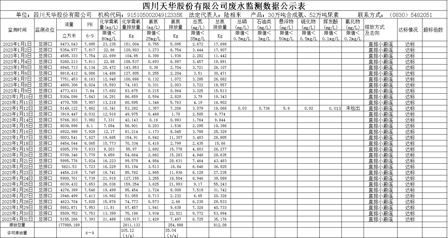 天華2023年1月廢水監(jiān)測數(shù)據(jù).png