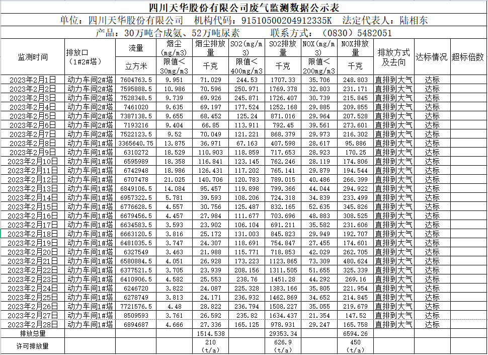 四川天華股份有限公司2023年2月廢氣監(jiān)測數(shù)據(jù).png