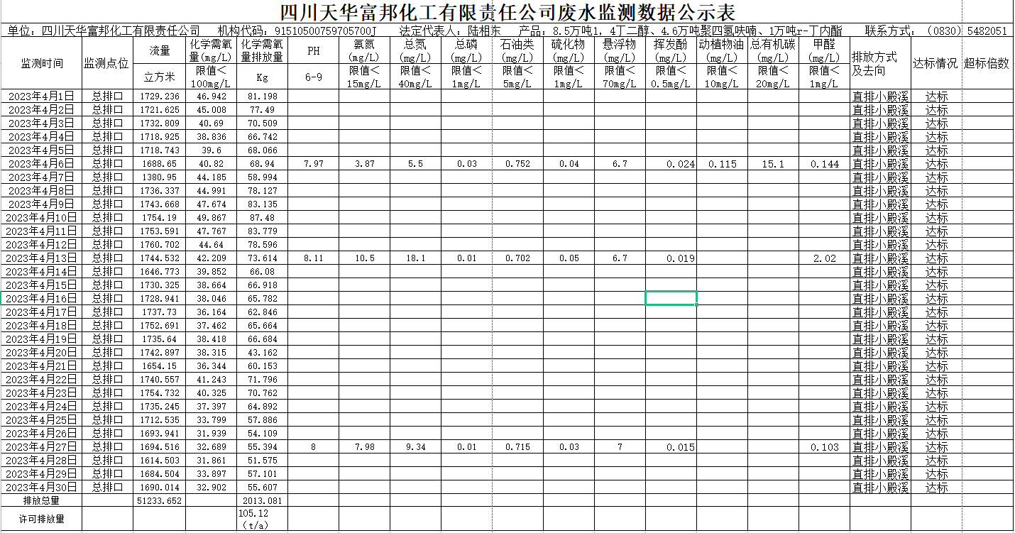 四川天華富邦化工有限責(zé)任公司 4月廢水監(jiān)測(cè)數(shù)據(jù)公示表.png