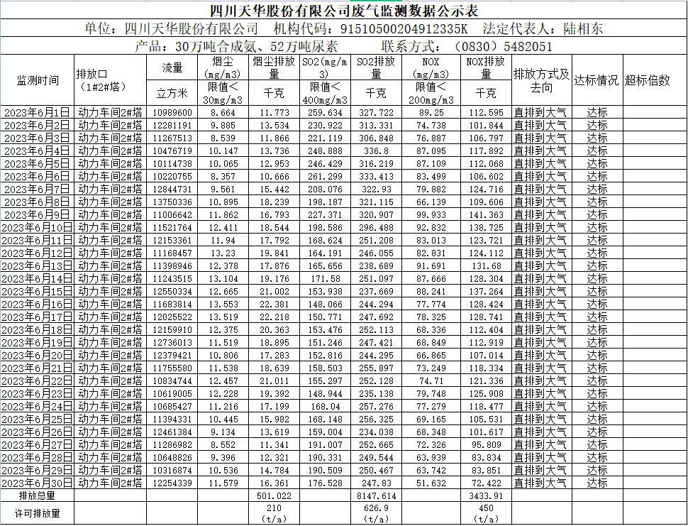 2023年6月四川天華股份有限公司廢氣監(jiān)測(cè)數(shù)據(jù)公示表.png