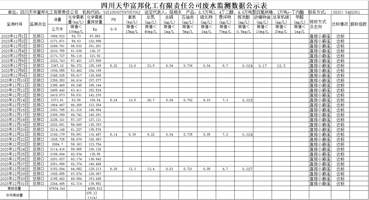 四川天華富邦化工有限責(zé)任公司2023年12月廢水監(jiān)測(cè)數(shù)據(jù)公示表.png