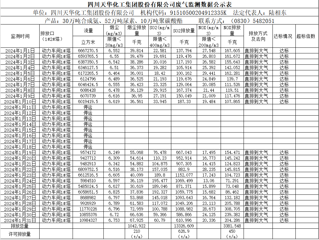 四川天華化工集團(tuán)股份有限公司2024年1月廢氣監(jiān)測(cè)數(shù)據(jù)公示表.png