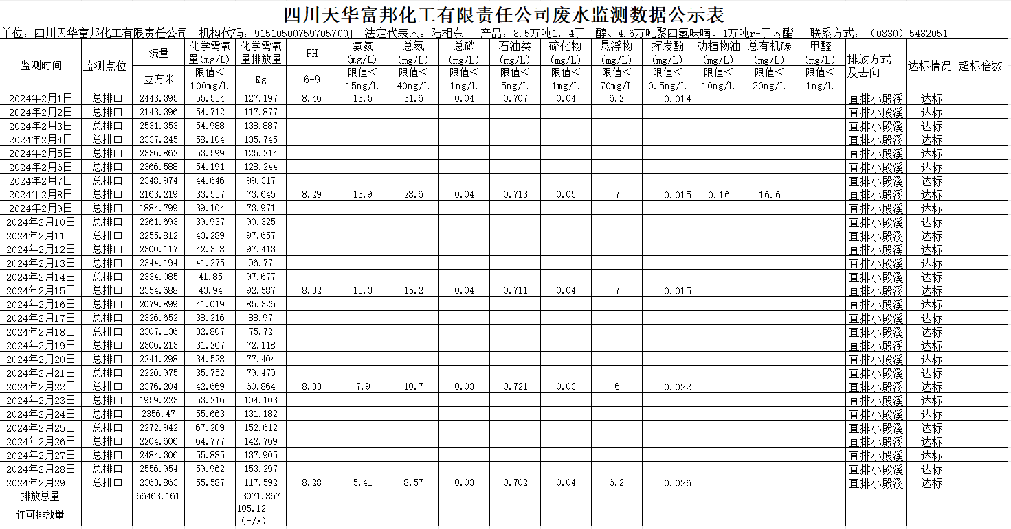 四川天華富邦化工有限責(zé)任公司2024年2月廢水監(jiān)測數(shù)據(jù)公示表.png