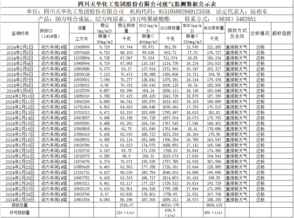 四川天華化工集團(tuán)股份有限公司2024年2月廢氣監(jiān)測(cè)數(shù)據(jù)公示表.png