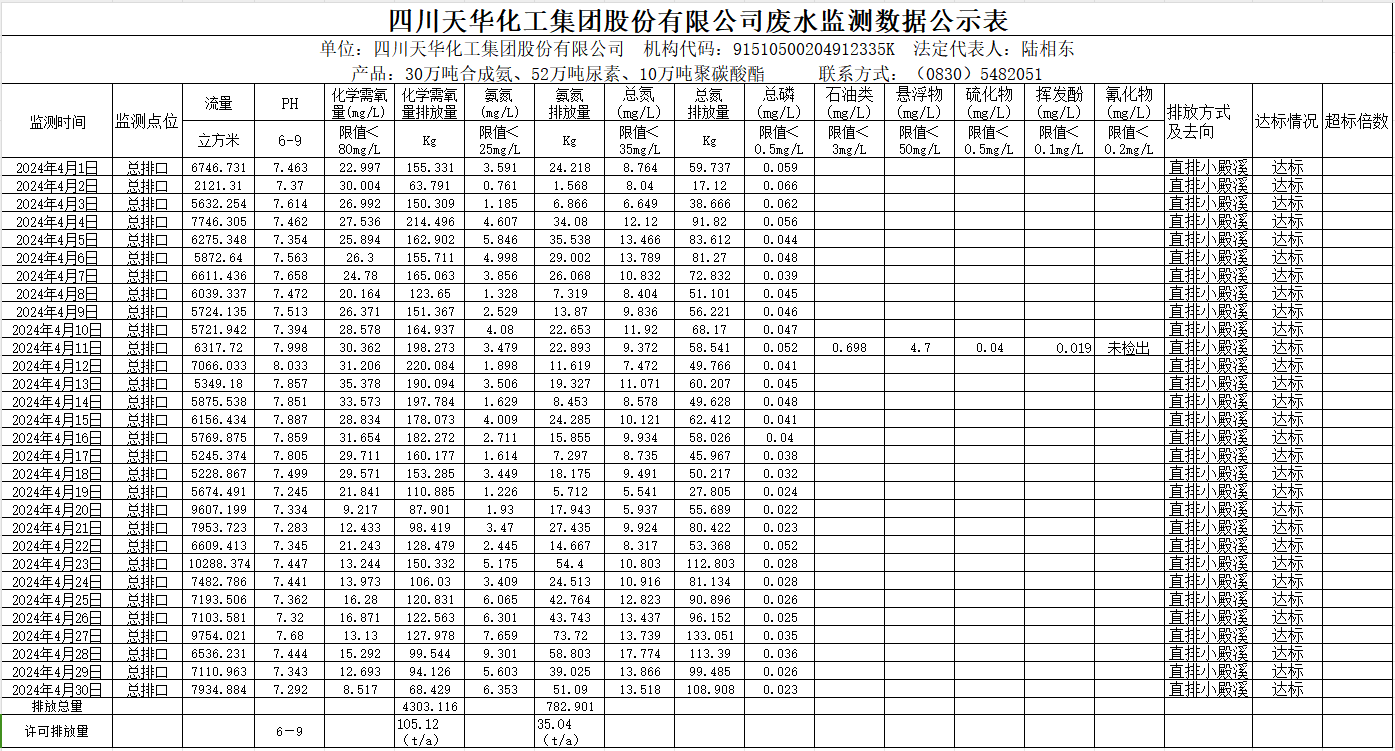 四川天華化工集團(tuán)股份有限公司2024年4月廢水監(jiān)測數(shù)據(jù)公示表.png